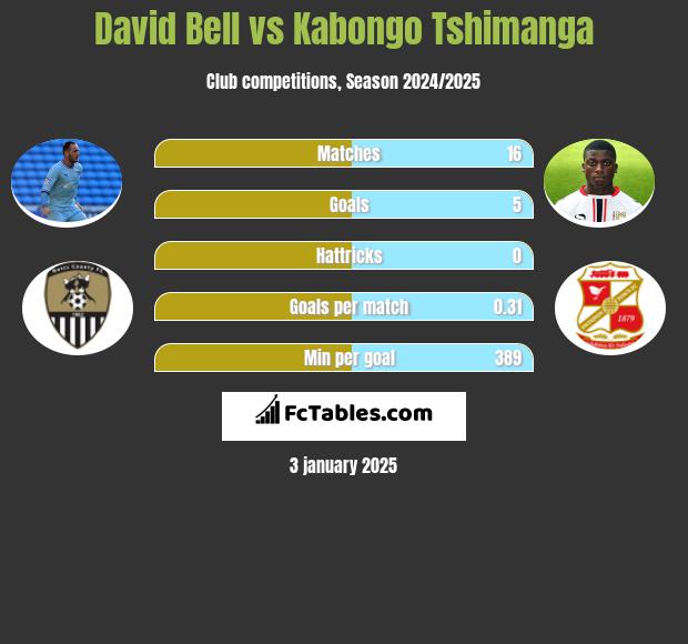 David Bell vs Kabongo Tshimanga h2h player stats