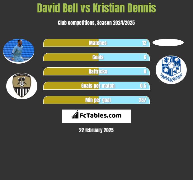 David Bell vs Kristian Dennis h2h player stats