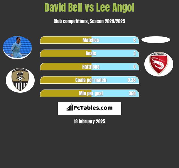 David Bell vs Lee Angol h2h player stats