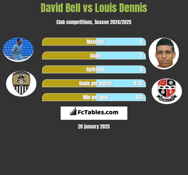 David Bell vs Louis Dennis h2h player stats