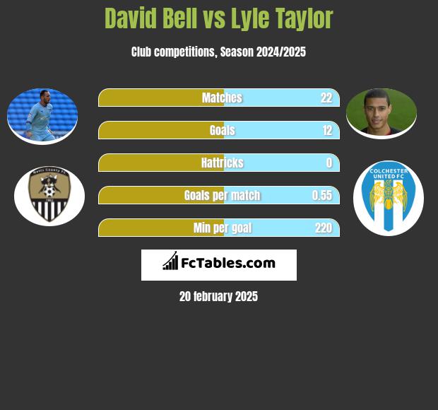 David Bell vs Lyle Taylor h2h player stats