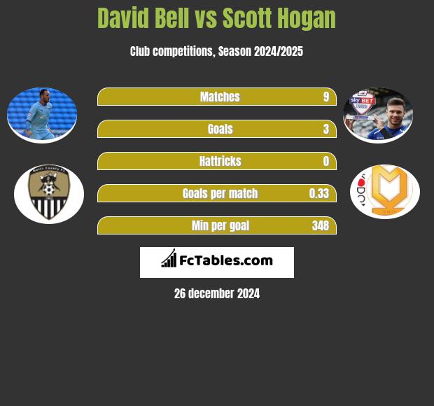 David Bell vs Scott Hogan h2h player stats