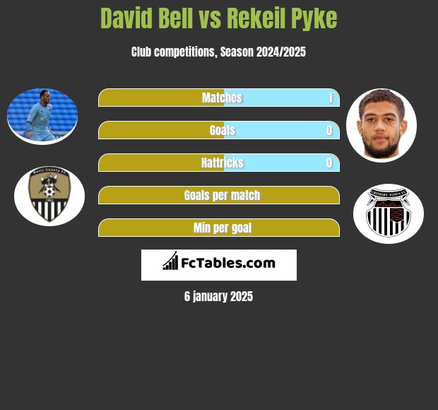 David Bell vs Rekeil Pyke h2h player stats