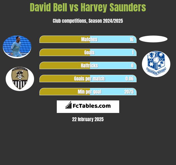 David Bell vs Harvey Saunders h2h player stats