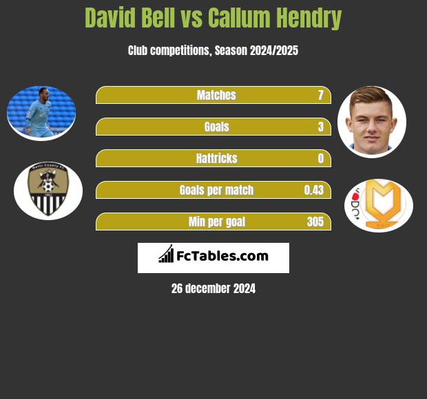 David Bell vs Callum Hendry h2h player stats