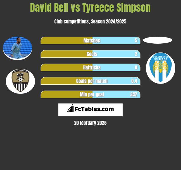 David Bell vs Tyreece Simpson h2h player stats