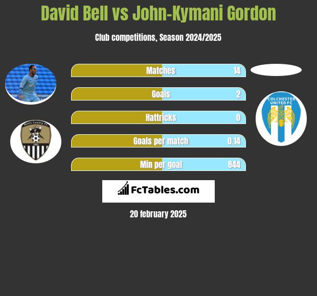 David Bell vs John-Kymani Gordon h2h player stats