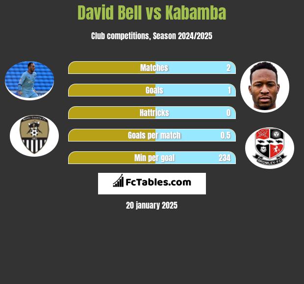 David Bell vs Kabamba h2h player stats