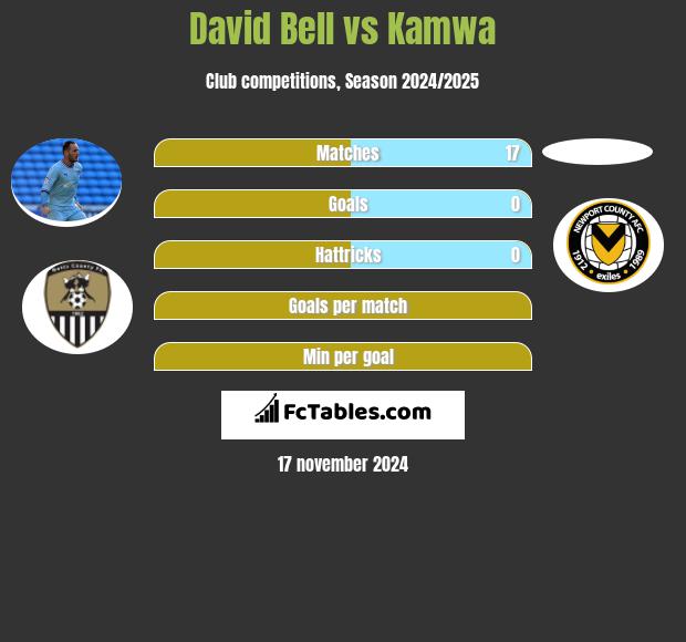 David Bell vs Kamwa h2h player stats