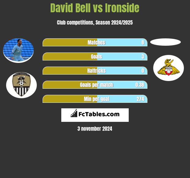 David Bell vs Ironside h2h player stats