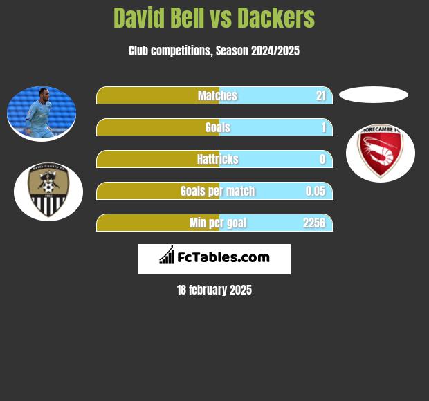 David Bell vs Dackers h2h player stats