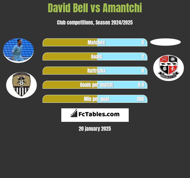 David Bell vs Amantchi h2h player stats