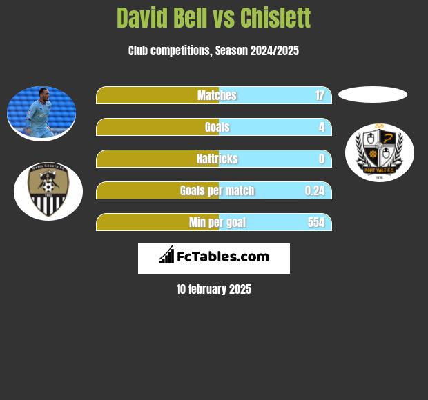 David Bell vs Chislett h2h player stats