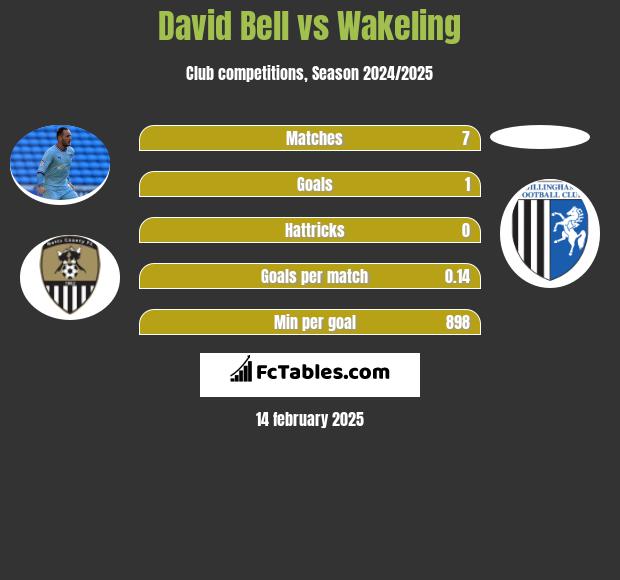 David Bell vs Wakeling h2h player stats