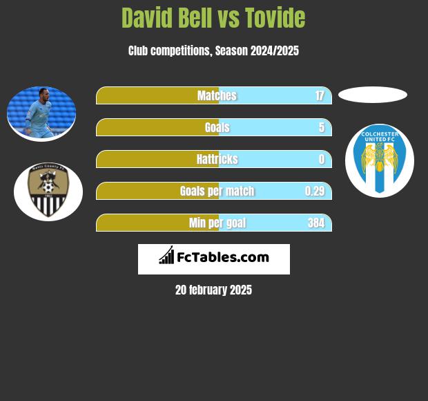 David Bell vs Tovide h2h player stats