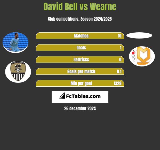 David Bell vs Wearne h2h player stats