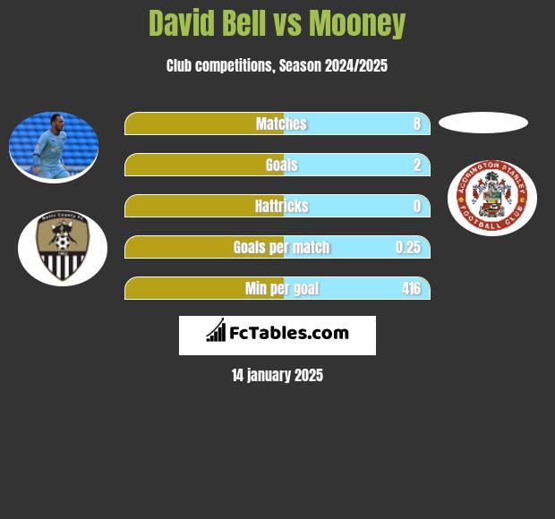 David Bell vs Mooney h2h player stats