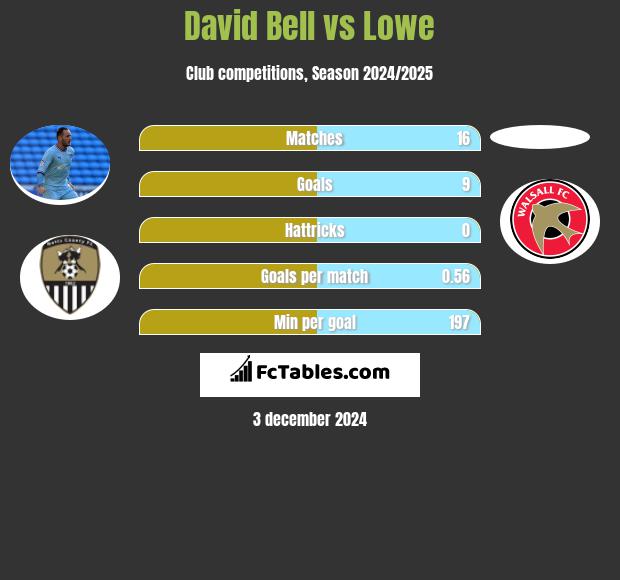 David Bell vs Lowe h2h player stats