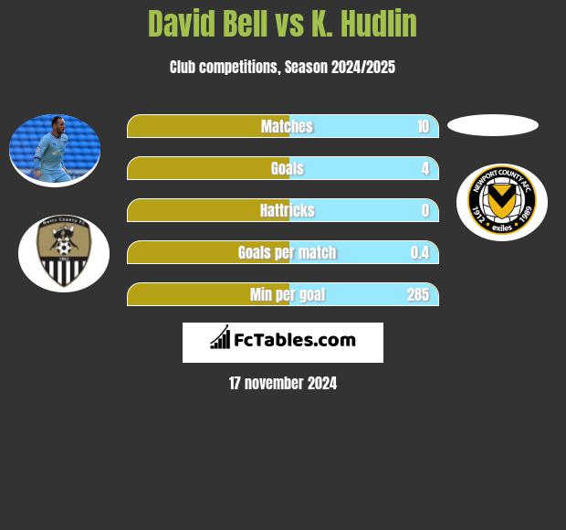 David Bell vs K. Hudlin h2h player stats