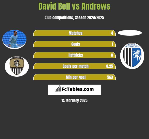 David Bell vs Andrews h2h player stats