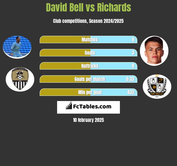 David Bell vs Richards h2h player stats