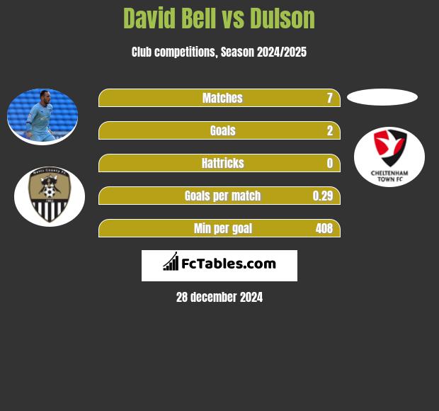 David Bell vs Dulson h2h player stats