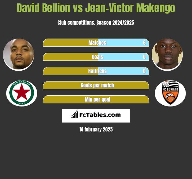 David Bellion vs Jean-Victor Makengo h2h player stats