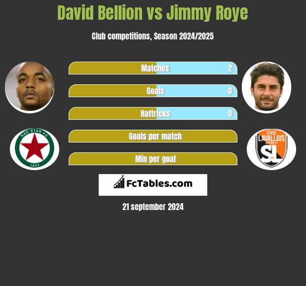 David Bellion vs Jimmy Roye h2h player stats