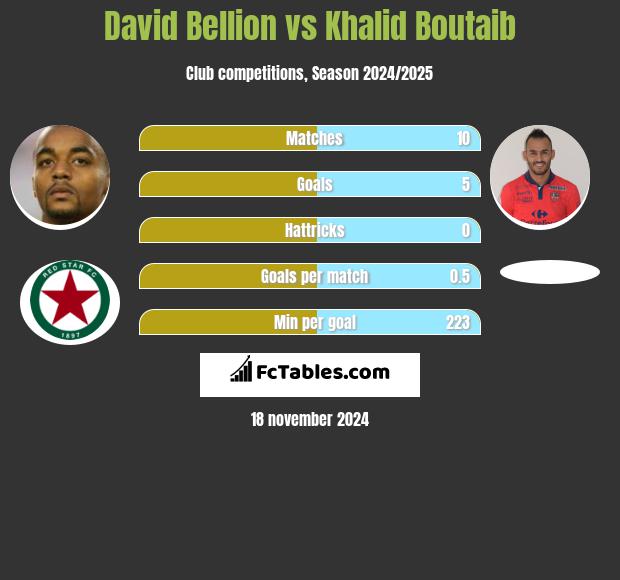 David Bellion vs Khalid Boutaib h2h player stats