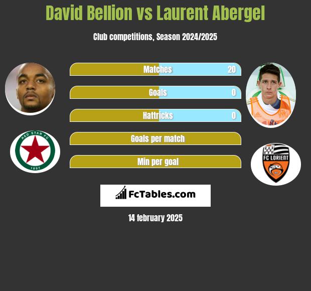 David Bellion vs Laurent Abergel h2h player stats