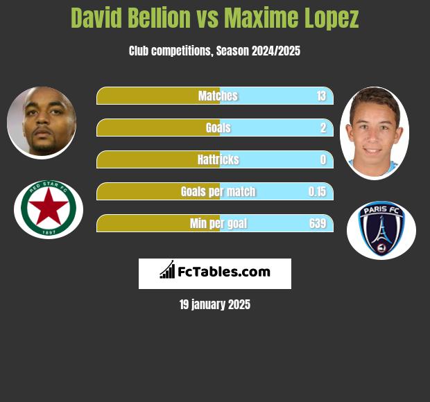 David Bellion vs Maxime Lopez h2h player stats