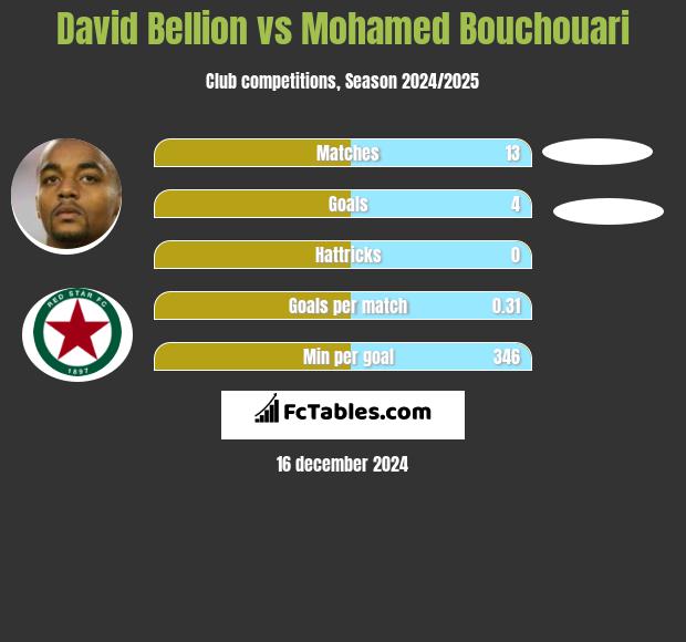 David Bellion vs Mohamed Bouchouari h2h player stats