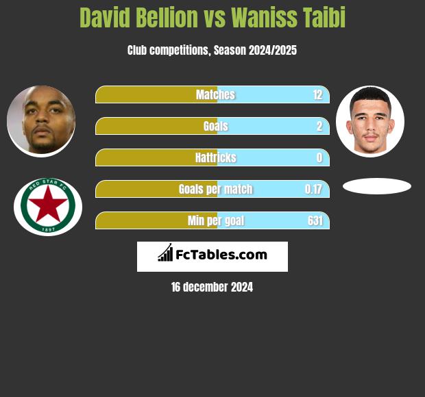 David Bellion vs Waniss Taibi h2h player stats