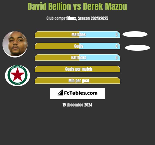 David Bellion vs Derek Mazou h2h player stats