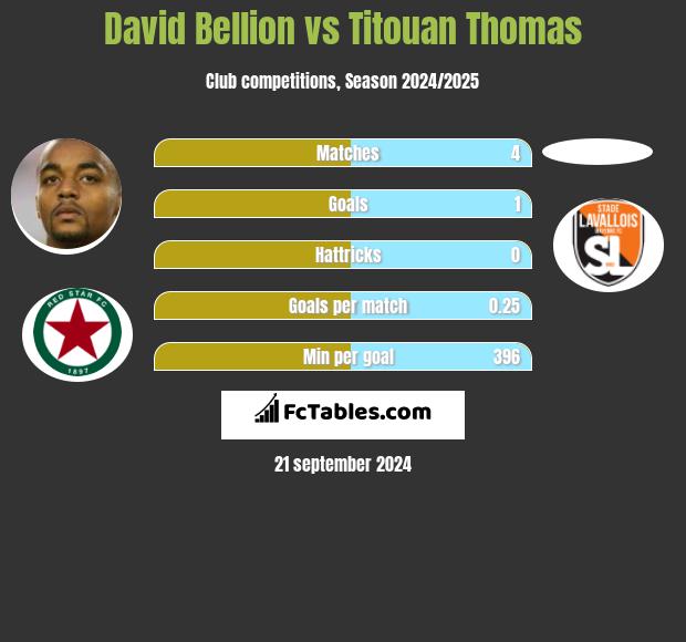 David Bellion vs Titouan Thomas h2h player stats