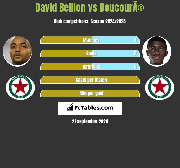 David Bellion vs DoucourÃ© h2h player stats