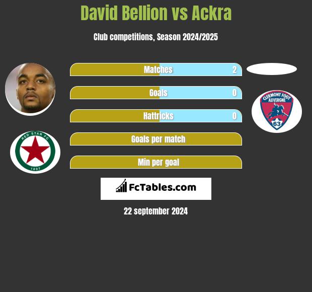 David Bellion vs Ackra h2h player stats