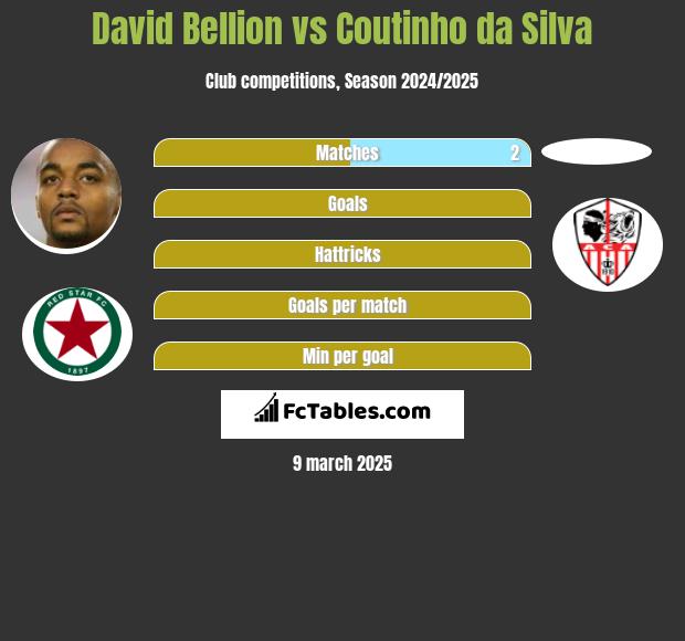 David Bellion vs Coutinho da Silva h2h player stats