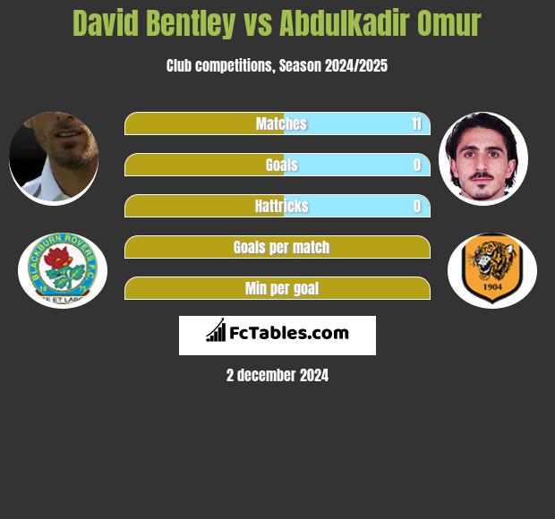 David Bentley vs Abdulkadir Omur h2h player stats