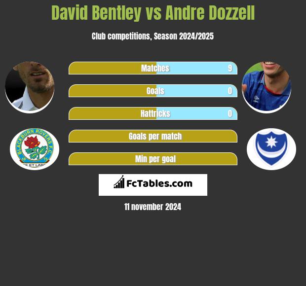 David Bentley vs Andre Dozzell h2h player stats