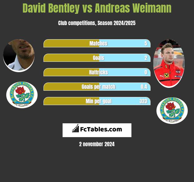 David Bentley vs Andreas Weimann h2h player stats