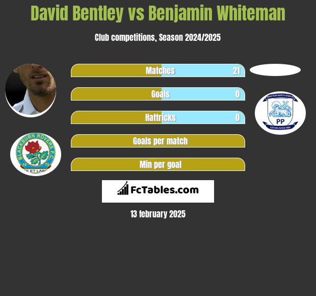 David Bentley vs Benjamin Whiteman h2h player stats