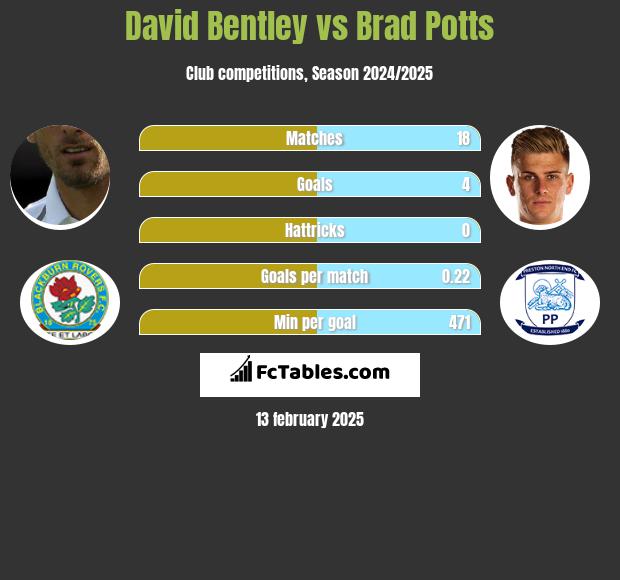 David Bentley vs Brad Potts h2h player stats