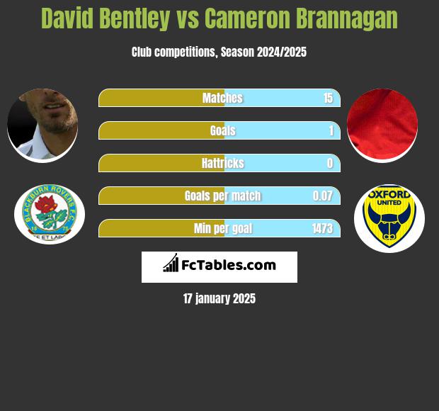 David Bentley vs Cameron Brannagan h2h player stats