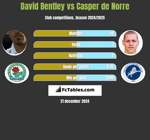 David Bentley vs Casper de Norre h2h player stats