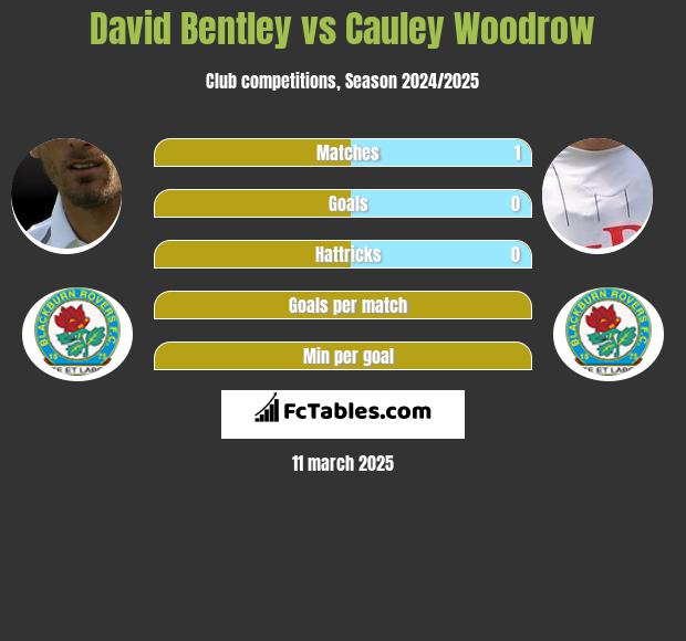 David Bentley vs Cauley Woodrow h2h player stats