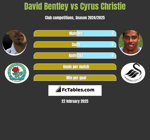 David Bentley vs Cyrus Christie h2h player stats