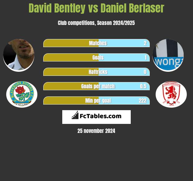 David Bentley vs Daniel Berlaser h2h player stats