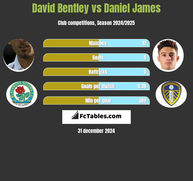 David Bentley vs Daniel James h2h player stats