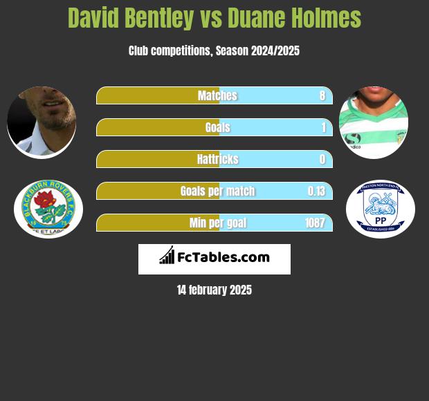 David Bentley vs Duane Holmes h2h player stats